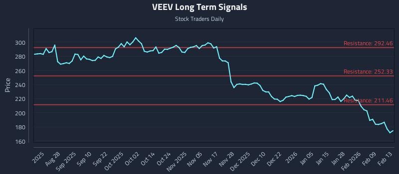 VEEV Long Term Analysis for February 16 2026 VEEV Long Term Analysis for February 16 2026