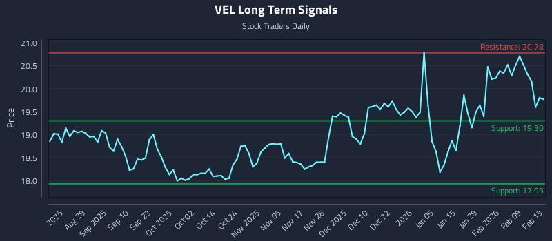 VEL Long Term Analysis for February 16 2026