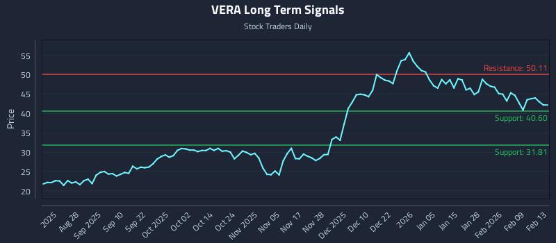 VERA Long Term Analysis for February 16 2026 VERA Long Term Analysis for February 16 2026