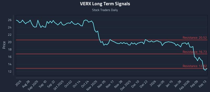 VERX Long Term Analysis for February 16 2026
