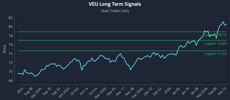 VEU Long Term Analysis for February 16 2026 VEU Long Term Analysis for February 16 2026