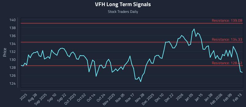 VFH Long Term Analysis for February 16 2026 VFH Long Term Analysis for February 16 2026