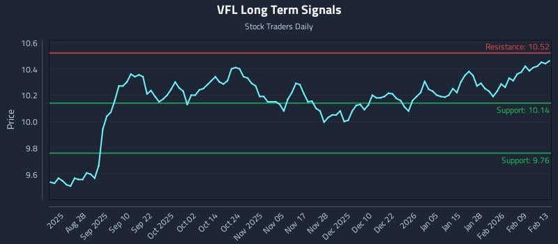 VFL Long Term Analysis for February 16 2026 VFL Long Term Analysis for February 16 2026