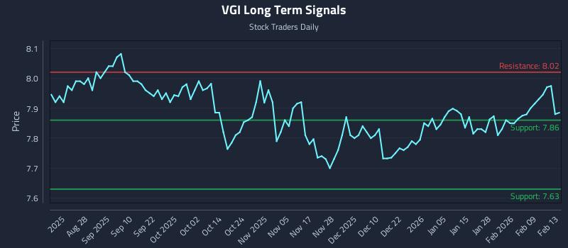 VGI Long Term Analysis for February 16 2026 VGI Long Term Analysis for February 16 2026