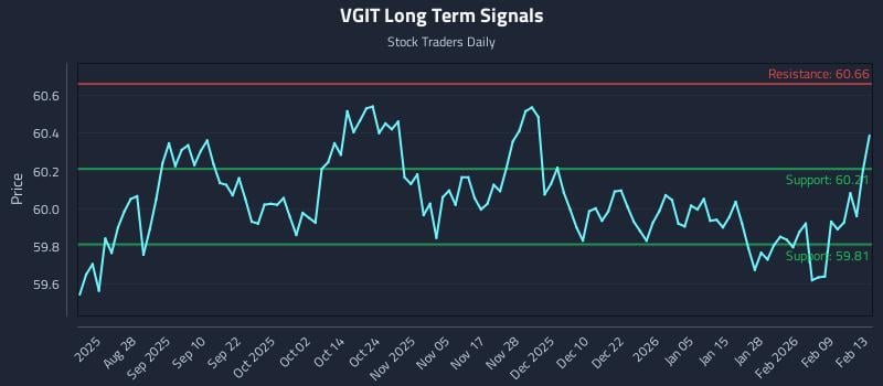 VGIT Long Term Analysis for February 16 2026