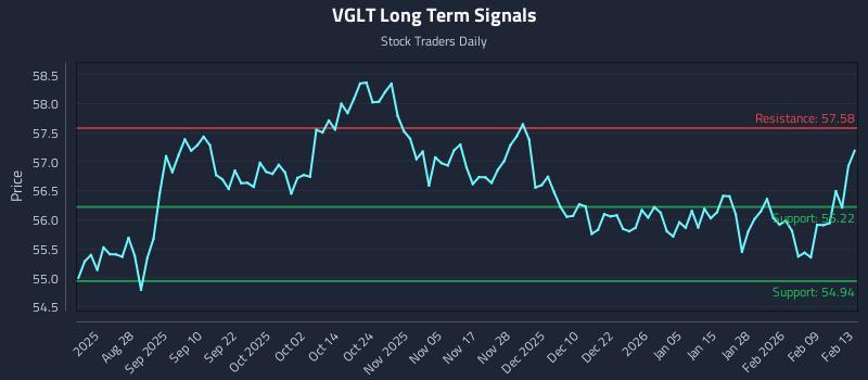 VGLT Long Term Analysis for February 16 2026 VGLT Long Term Analysis for February 16 2026