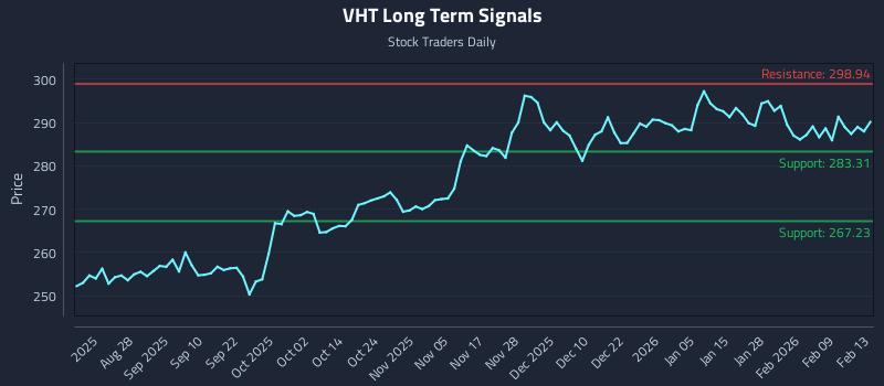 VHT Long Term Analysis for February 16 2026 VHT Long Term Analysis for February 16 2026