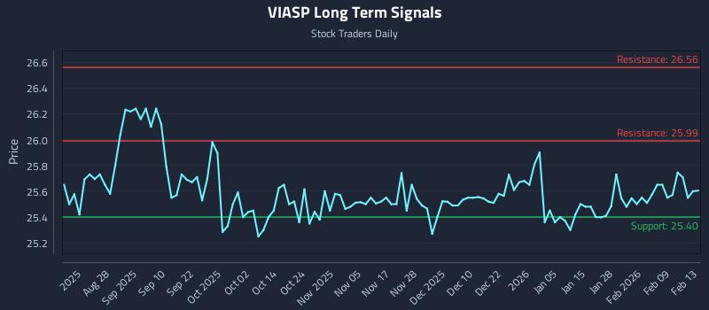 VIASP Long Term Analysis for February 16 2026