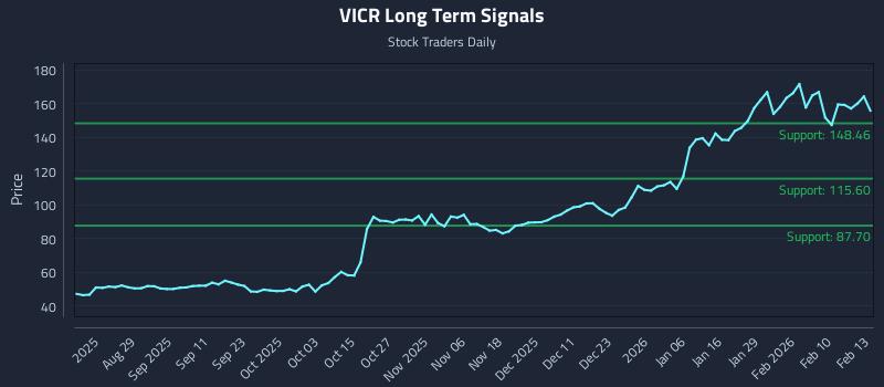 VICR Long Term Analysis for February 17 2026