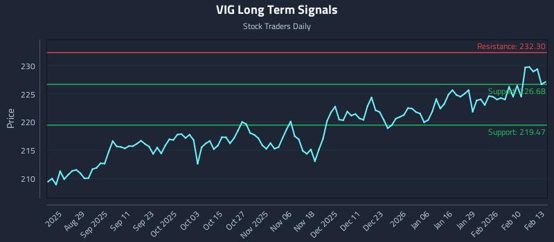 VIG Long Term Analysis for February 17 2026