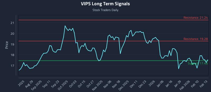 VIPS Long Term Analysis for February 17 2026