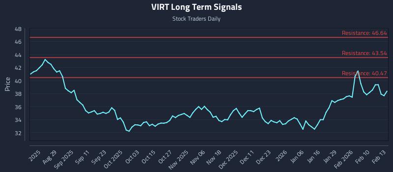 VIRT Long Term Analysis for February 17 2026