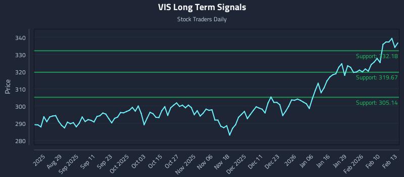 VIS Long Term Analysis for February 17 2026