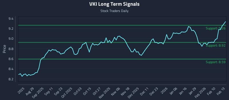 VKI Long Term Analysis for February 17 2026