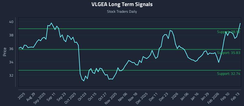 VLGEA Long Term Analysis for February 17 2026