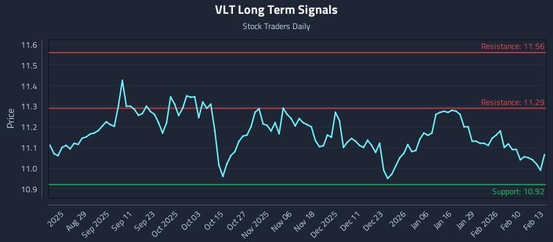 VLT Long Term Analysis for February 17 2026