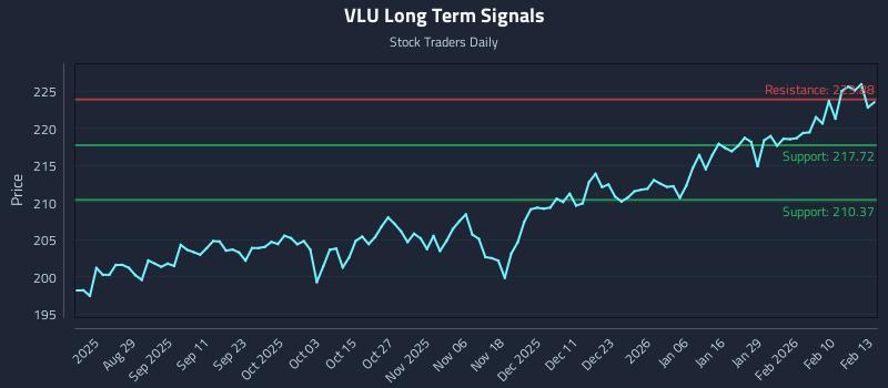 VLU Long Term Analysis for February 17 2026