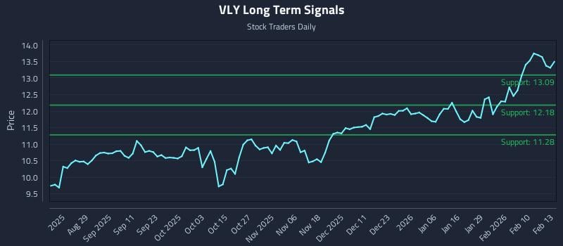 VLY Long Term Analysis for February 17 2026