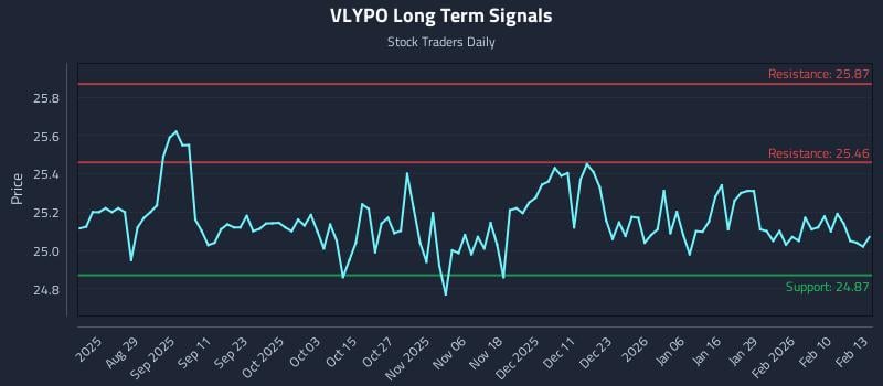 VLYPO Long Term Analysis for February 17 2026 VLYPO Long Term Analysis for February 17 2026