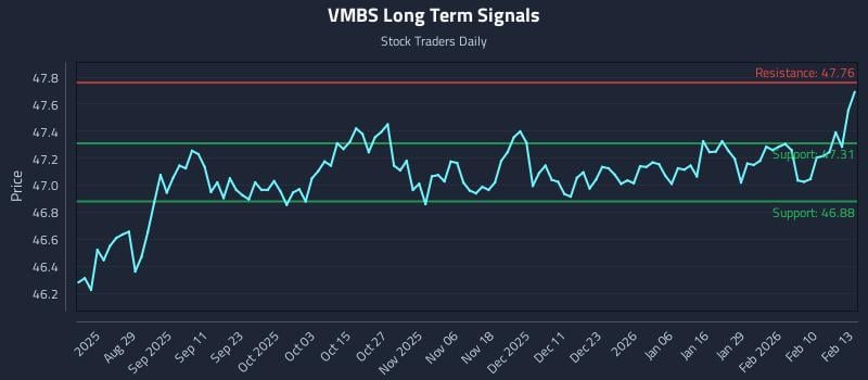 VMBS Long Term Analysis for February 17 2026