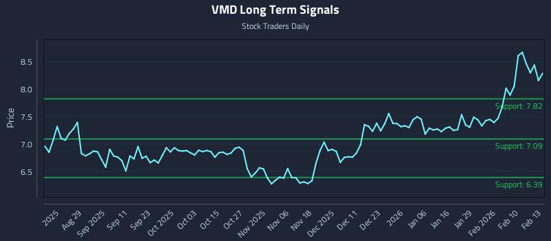 VMD Long Term Analysis for February 17 2026 VMD Long Term Analysis for February 17 2026