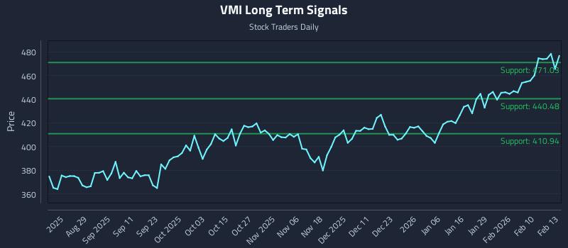 VMI Long Term Analysis for February 17 2026
