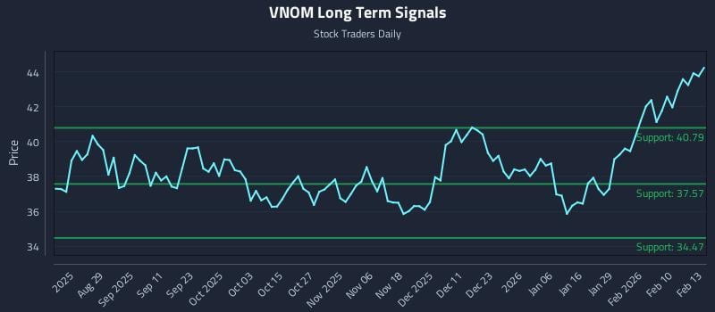 VNOM Long Term Analysis for February 17 2026