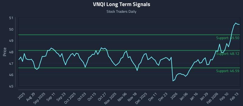 VNQI Long Term Analysis for February 17 2026