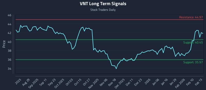 VNT Long Term Analysis for February 17 2026