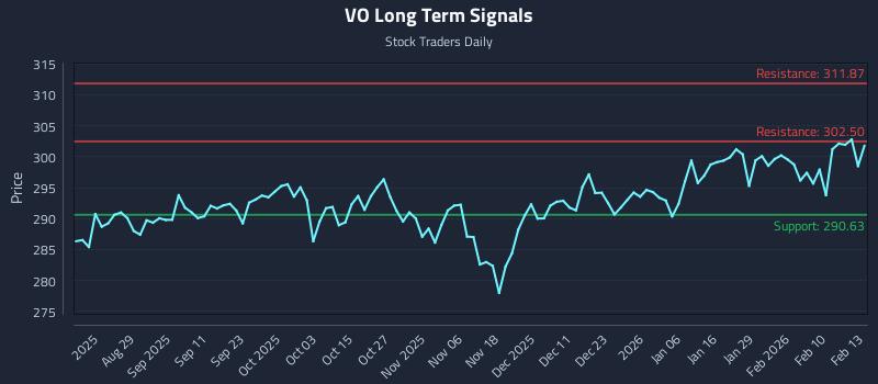 VO Long Term Analysis for February 17 2026