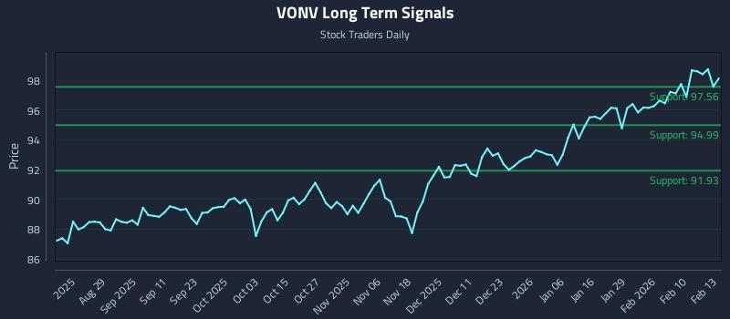VONV Long Term Analysis for February 17 2026