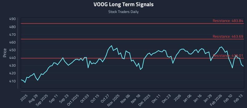 VOOG Long Term Analysis for February 17 2026