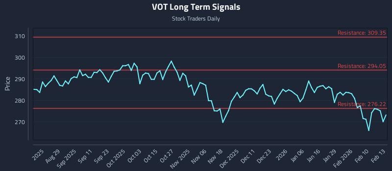 VOT Long Term Analysis for February 17 2026