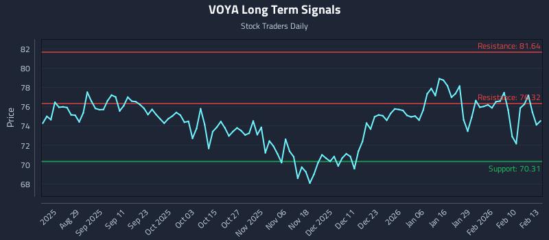 VOYA Long Term Analysis for February 17 2026 VOYA Long Term Analysis for February 17 2026