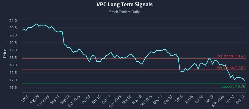 VPC Long Term Analysis for February 17 2026 VPC Long Term Analysis for February 17 2026