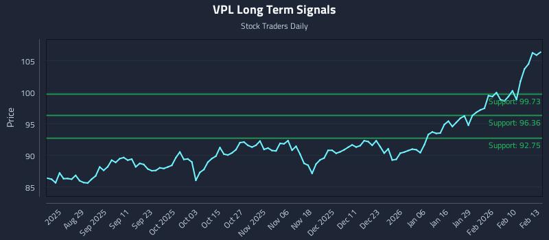 VPL Long Term Analysis for February 17 2026 VPL Long Term Analysis for February 17 2026