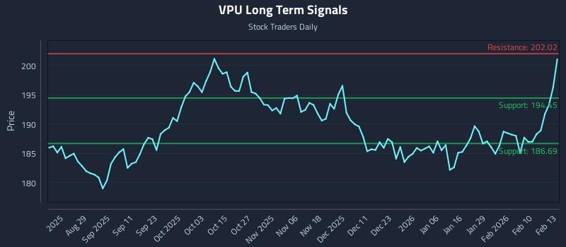 VPU Long Term Analysis for February 17 2026