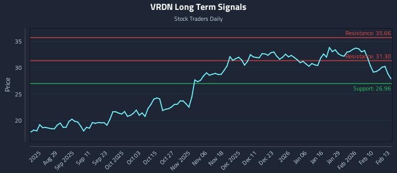 VRDN Long Term Analysis for February 17 2026