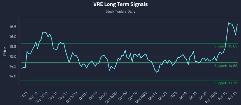 VRE Long Term Analysis for February 17 2026