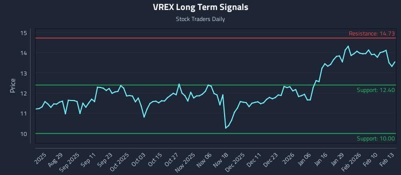 VREX Long Term Analysis for February 17 2026 VREX Long Term Analysis for February 17 2026
