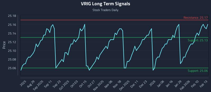 VRIG Long Term Analysis for February 17 2026 VRIG Long Term Analysis for February 17 2026