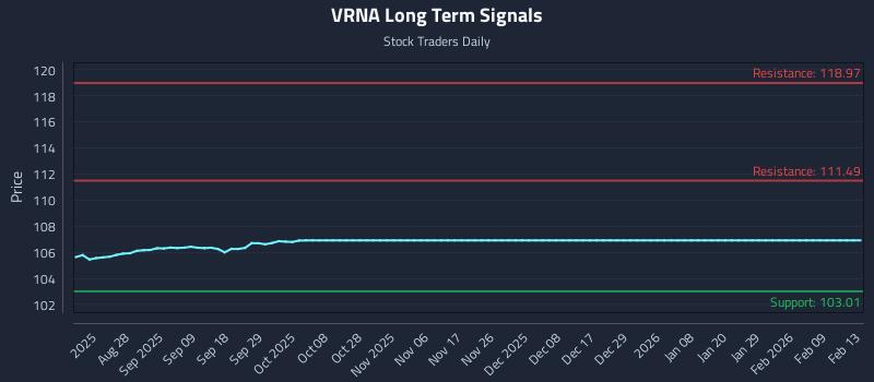VRNA Long Term Analysis for February 17 2026 VRNA Long Term Analysis for February 17 2026
