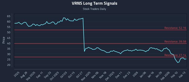 VRNS Long Term Analysis for February 17 2026