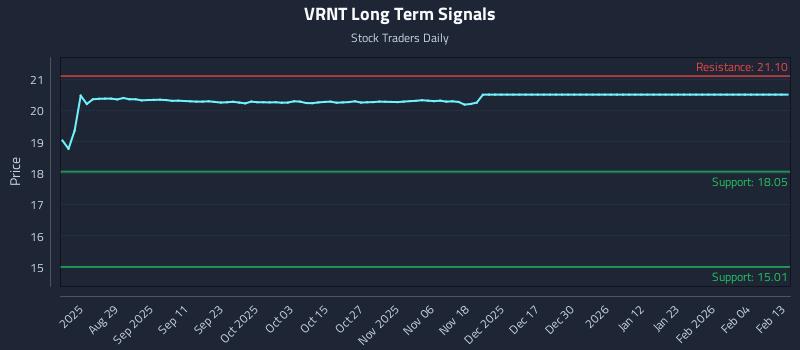 VRNT Long Term Analysis for February 17 2026