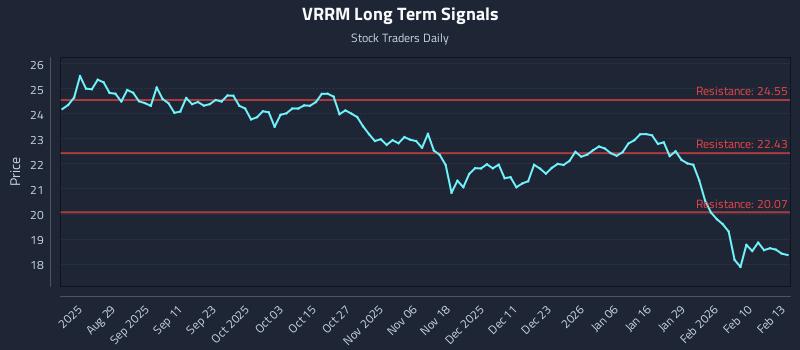 VRRM Long Term Analysis for February 17 2026 VRRM Long Term Analysis for February 17 2026