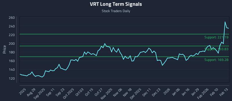 VRT Long Term Analysis for February 17 2026