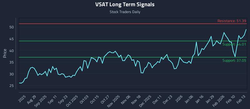 VSAT Long Term Analysis for February 17 2026