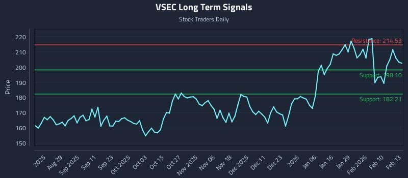 VSEC Long Term Analysis for February 17 2026 VSEC Long Term Analysis for February 17 2026