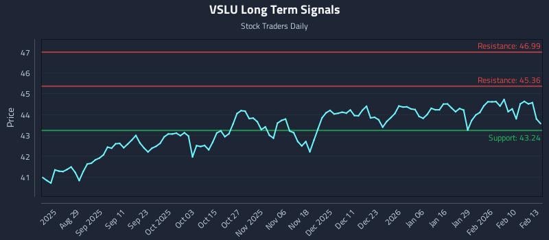 VSLU Long Term Analysis for February 17 2026