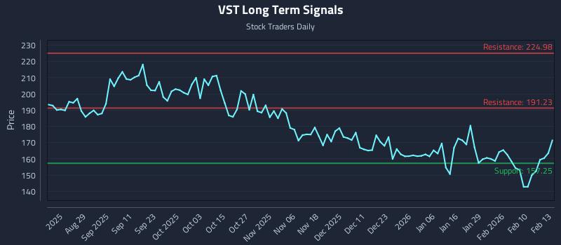 VST Long Term Analysis for February 17 2026